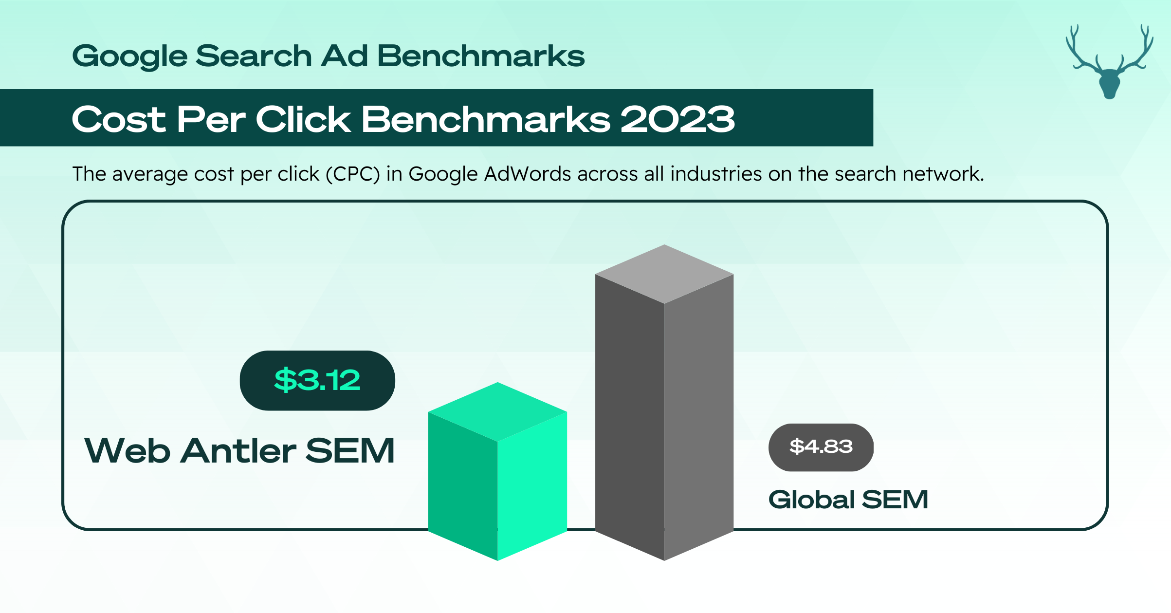 Google Search Ad Benchmarks Cost Per Click New Zealand 2023