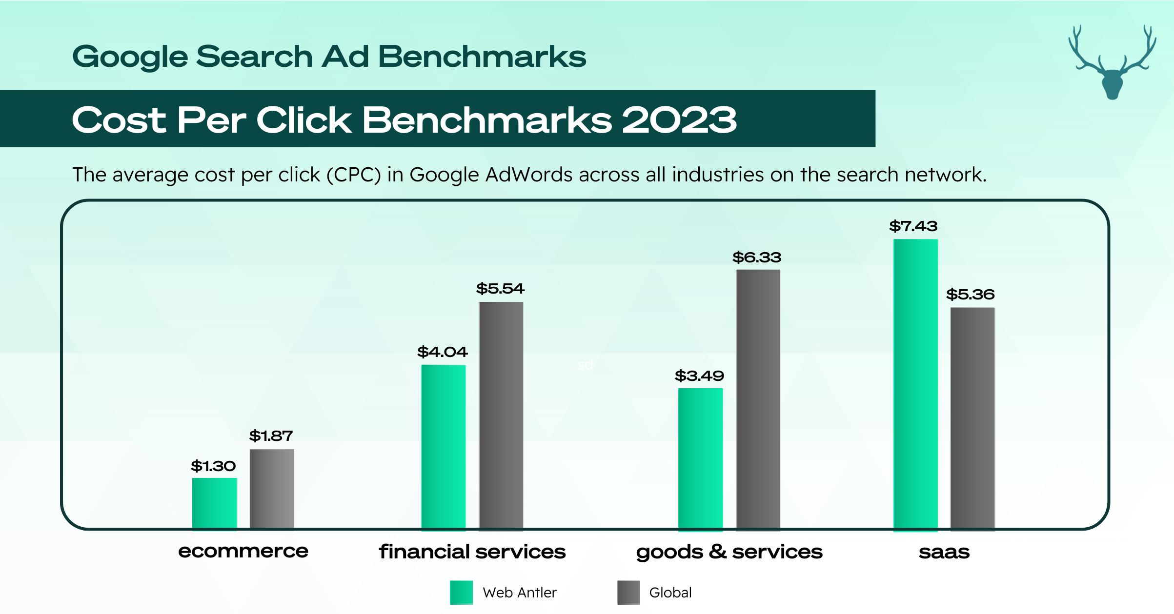 Google Search Ad Benchmarks Cost Per Click 2023 NZ