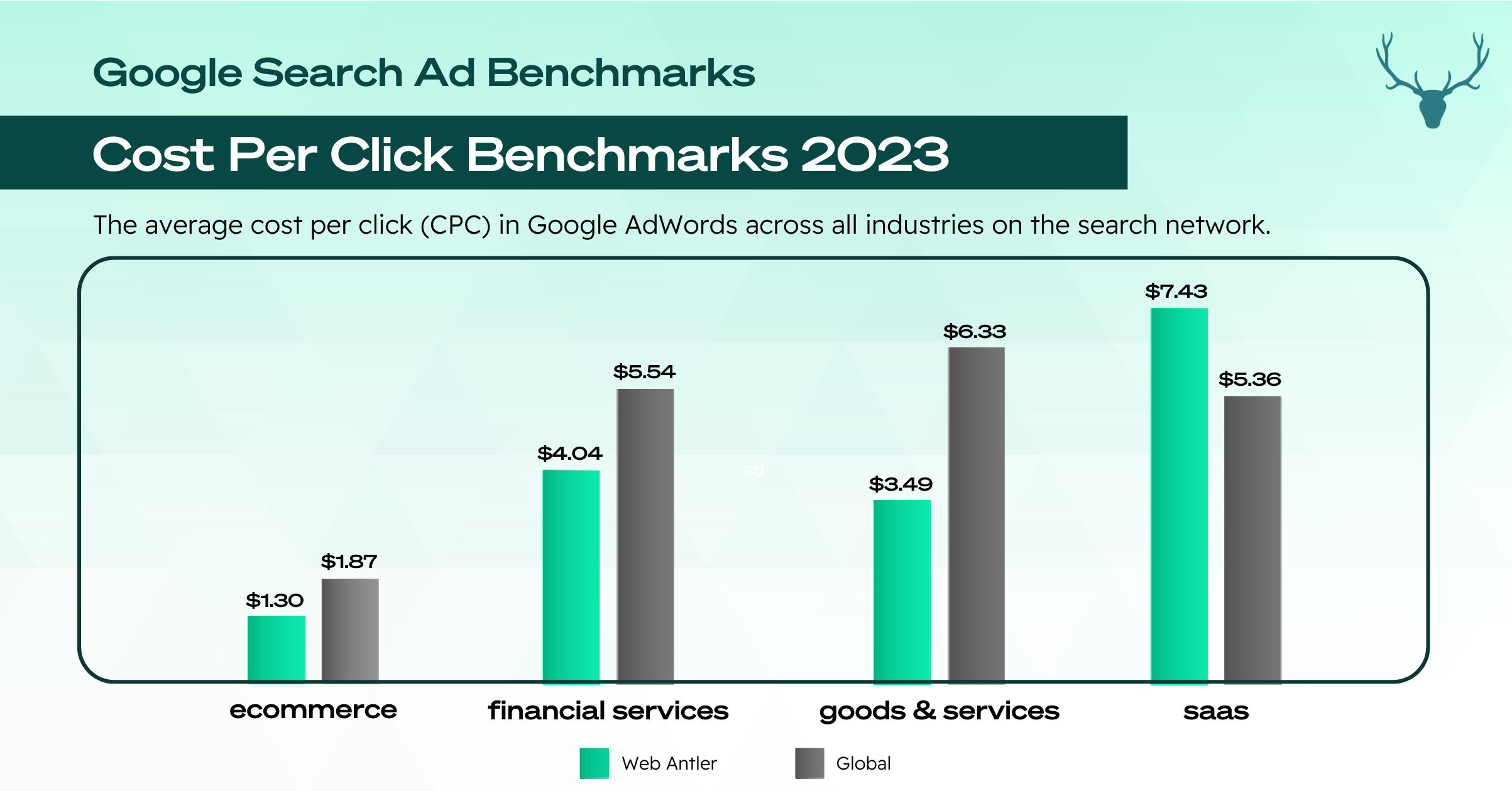 Google Ads Benchmarks in NZ 2023 Web Antler NZ