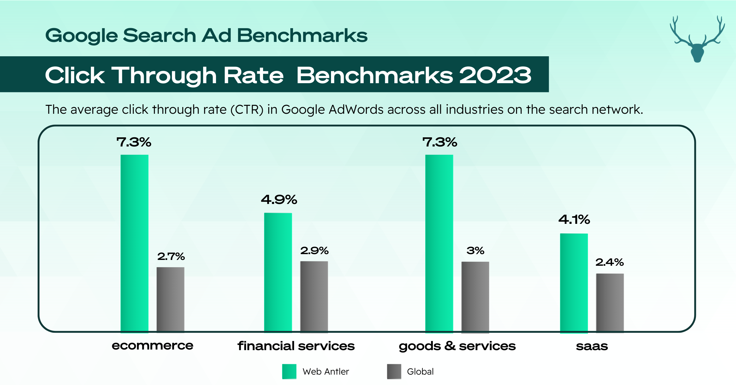 Google Search Ad Benchmarks Click Through Rate 2023 NZ