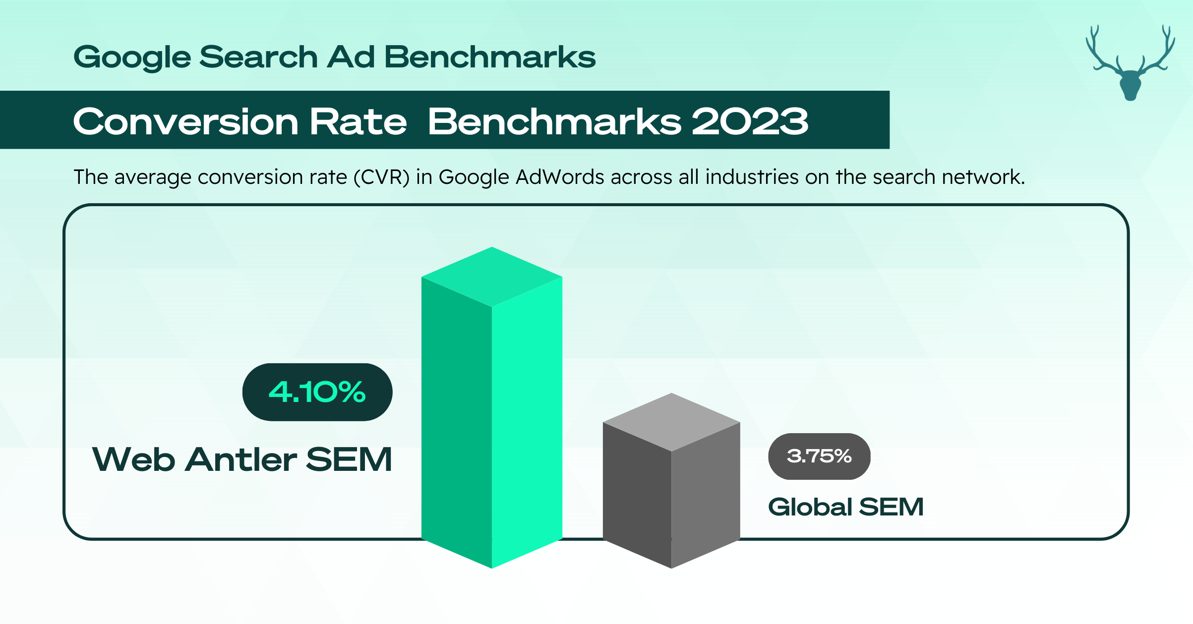 Google Search Ad Benchmarks Conversion Rate 2023 NZ