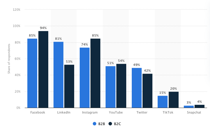 Most used Social Media by B2B and B2C