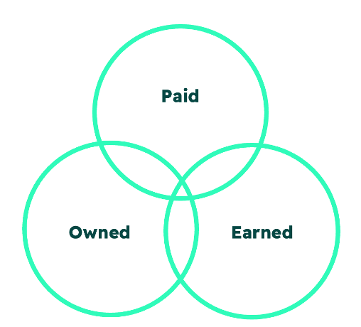 paid owned and earned principles for social media